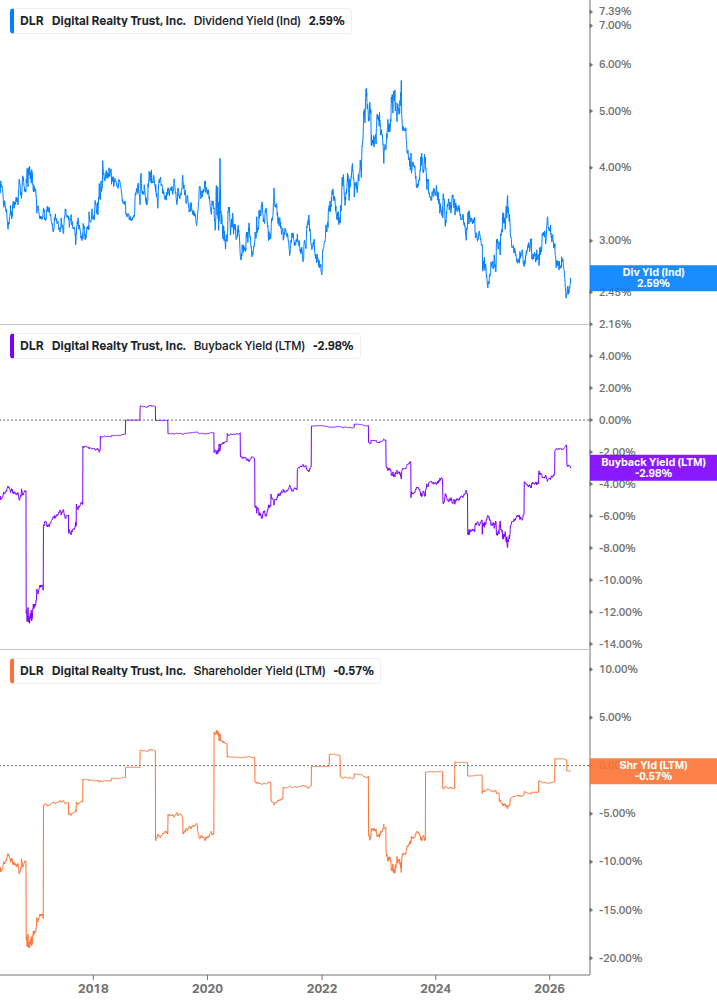 Shareholder Yield Chart