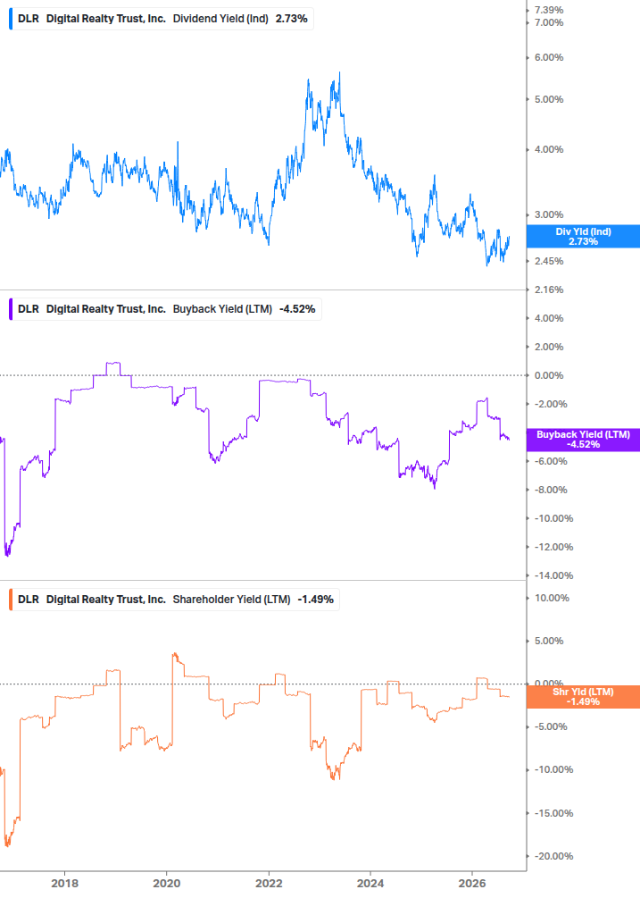 Shareholder Yield Chart