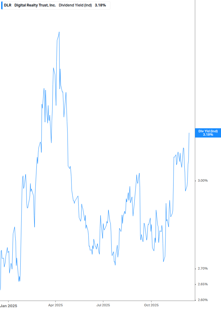 Dividend Yield Chart