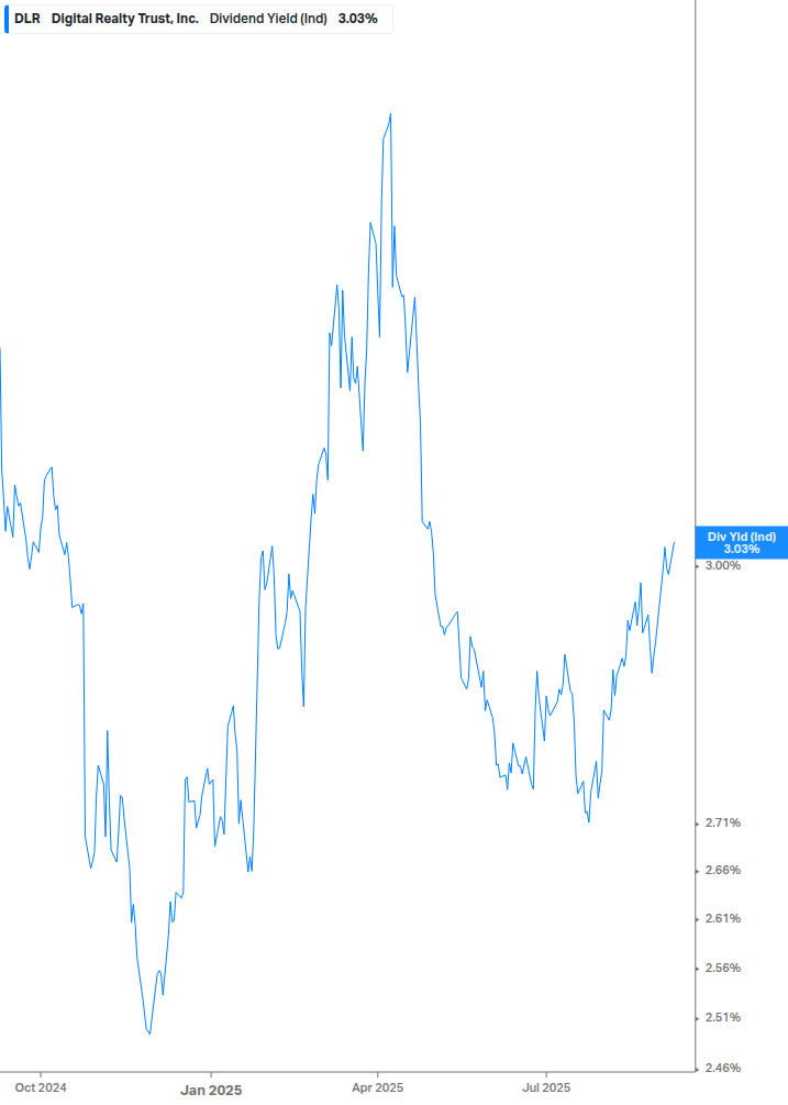 Dividend Yield Chart