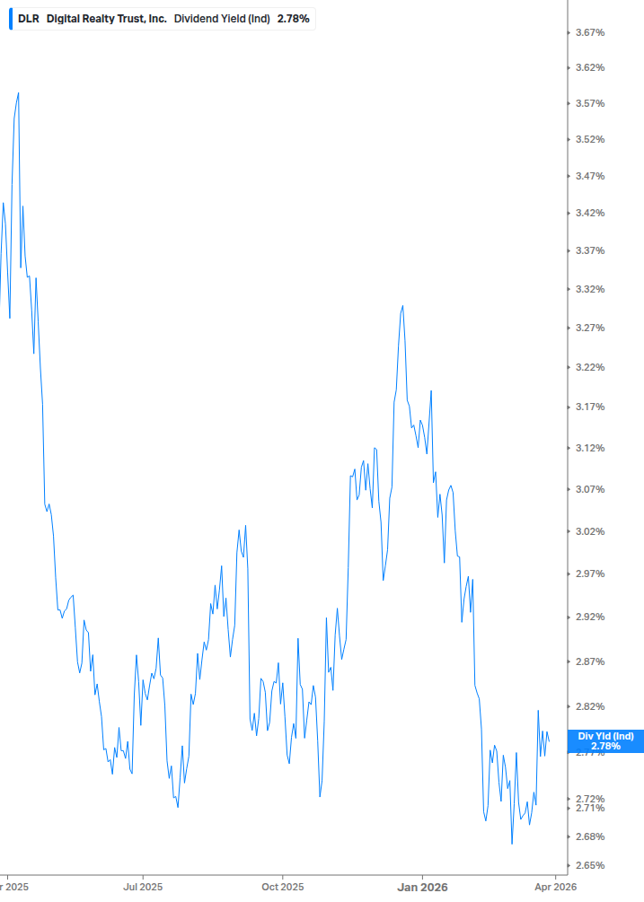 Dividend Yield Chart