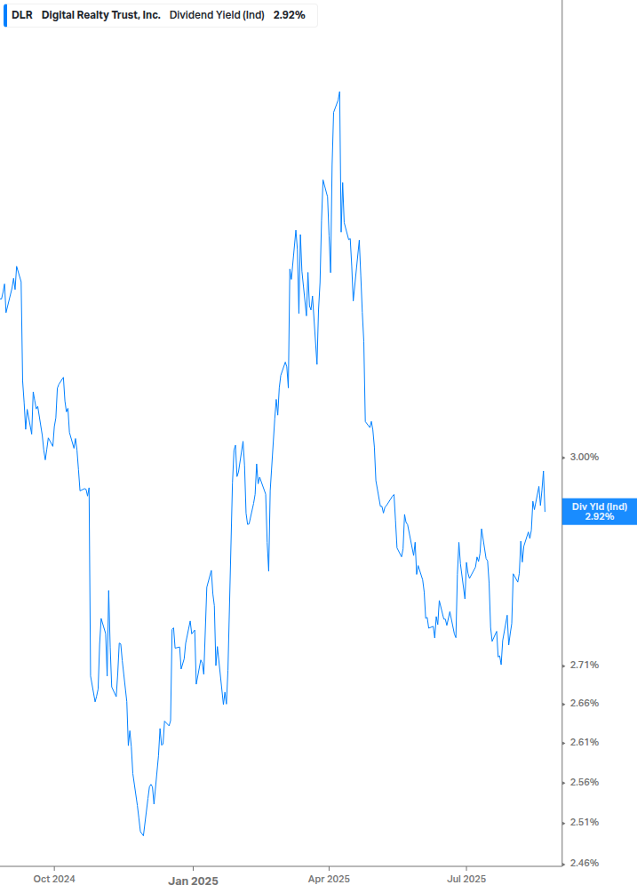 Dividend Yield Chart