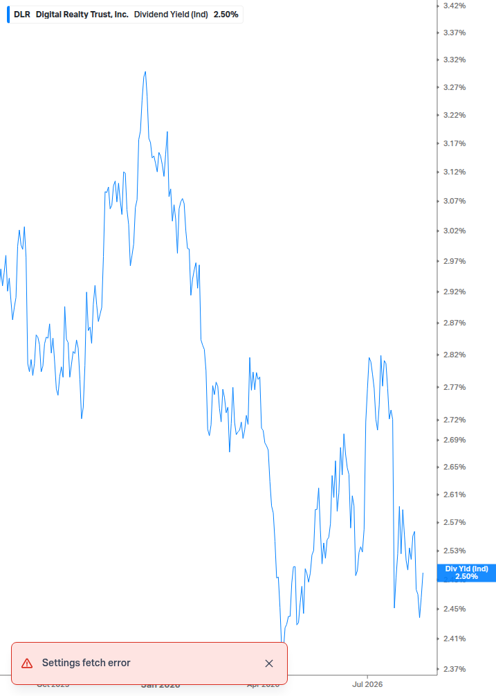 Dividend Yield Chart
