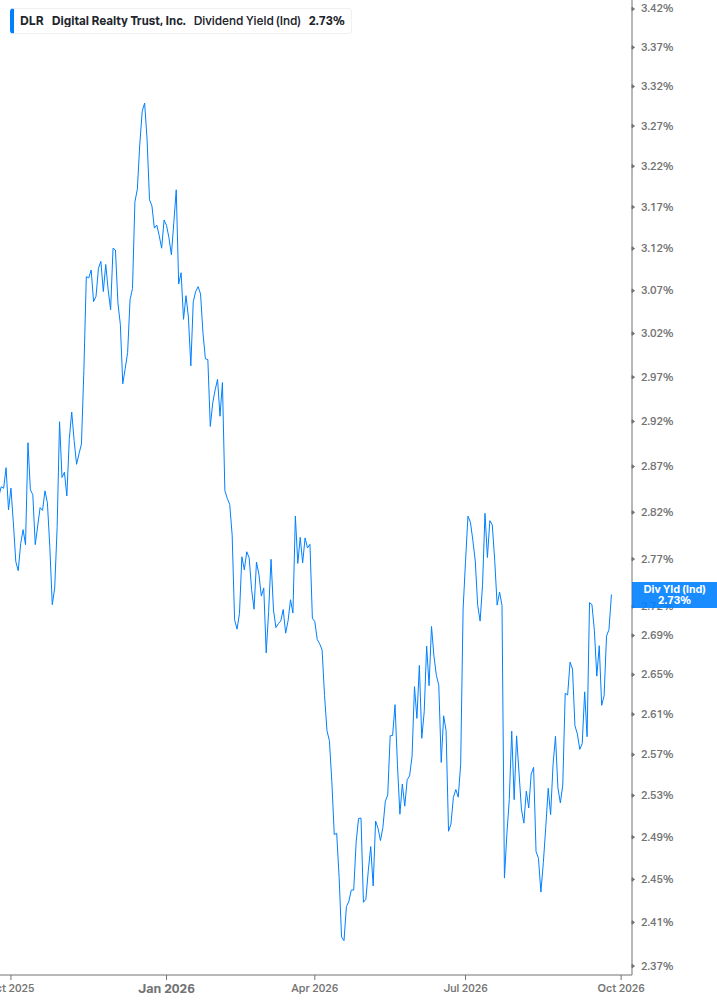 Dividend Yield Chart
