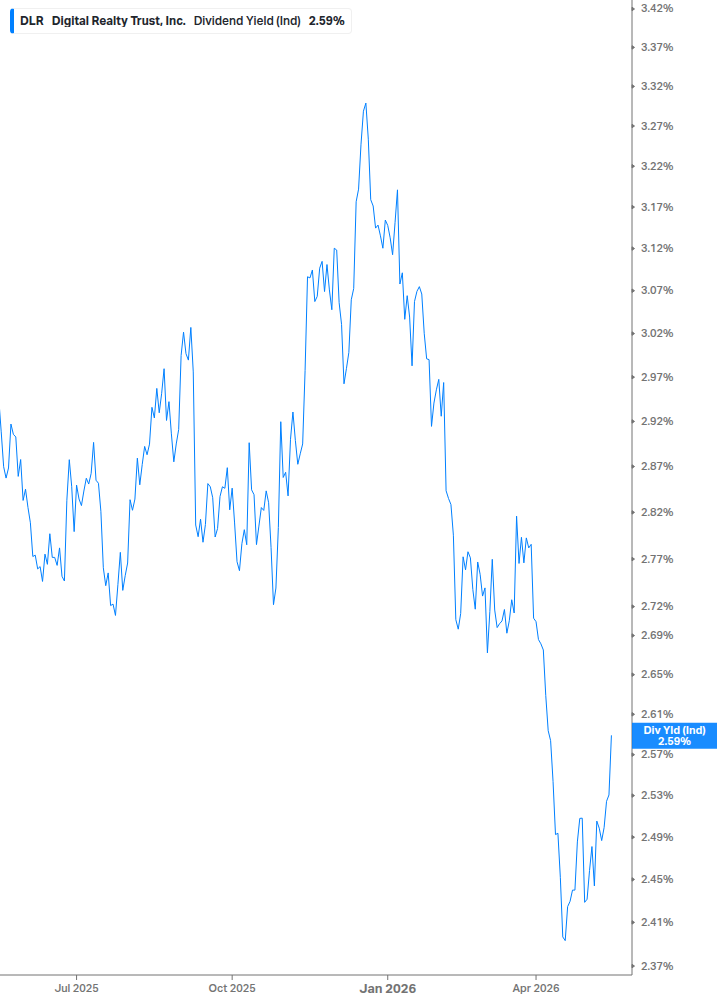 Dividend Yield Chart