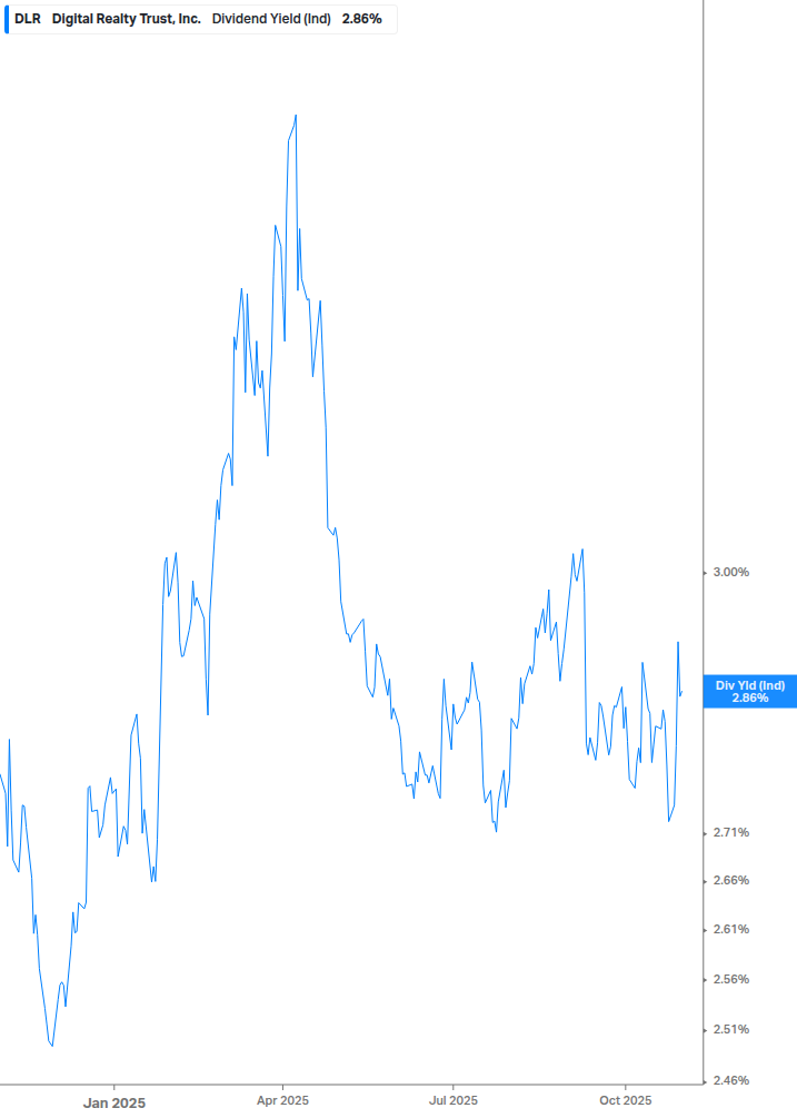 Dividend Yield Chart
