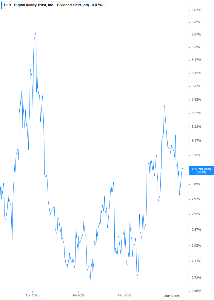 Dividend Yield Chart