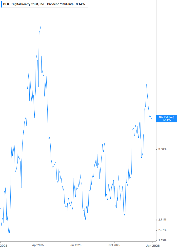 Dividend Yield Chart