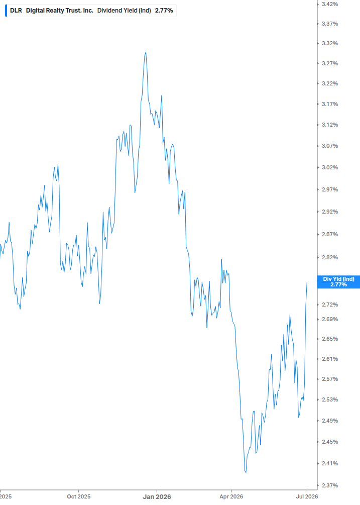 Dividend Yield Chart