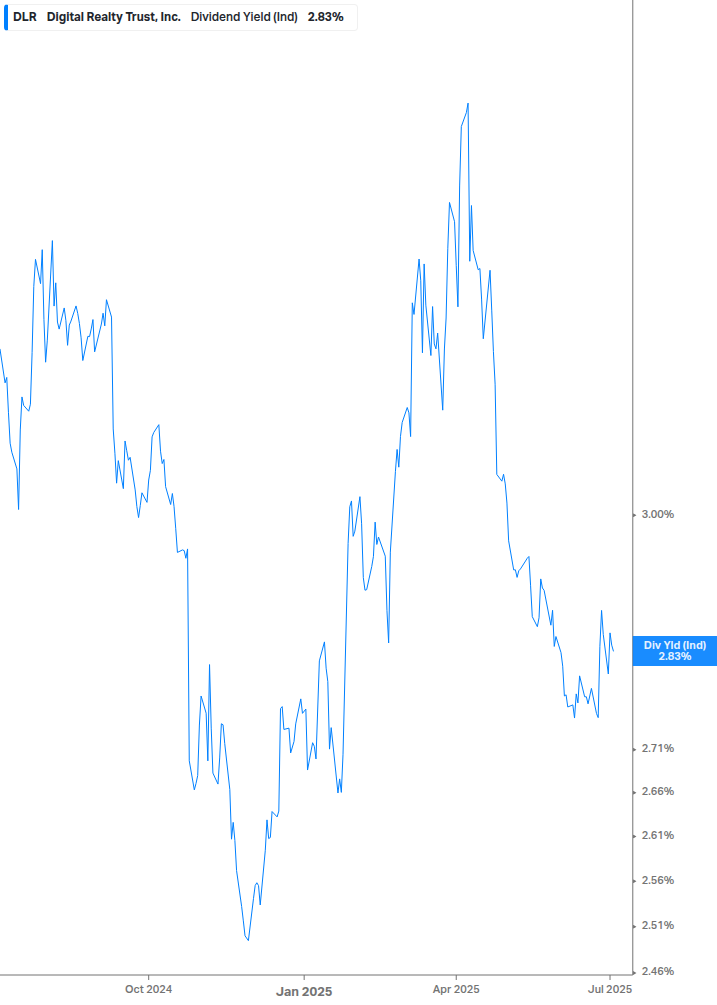 Dividend Yield Chart