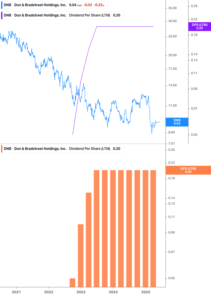 Dividend Growth Chart
