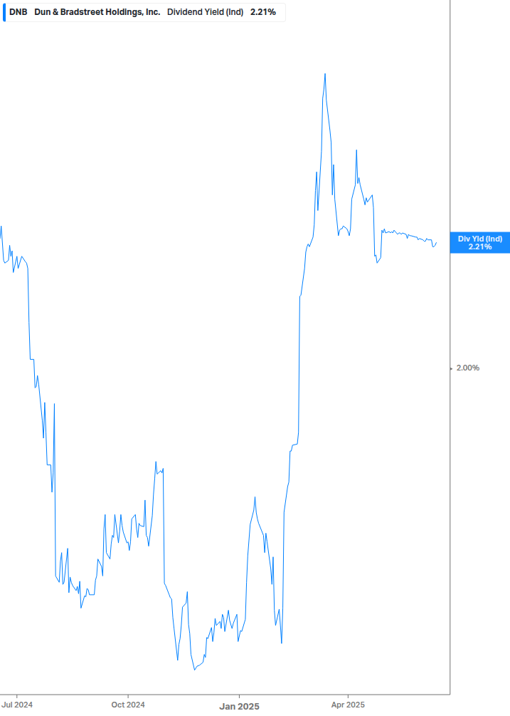 Dividend Yield Chart