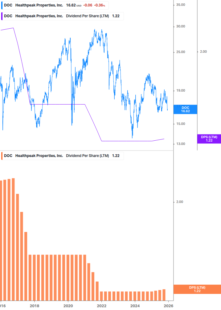 Dividend Growth Chart