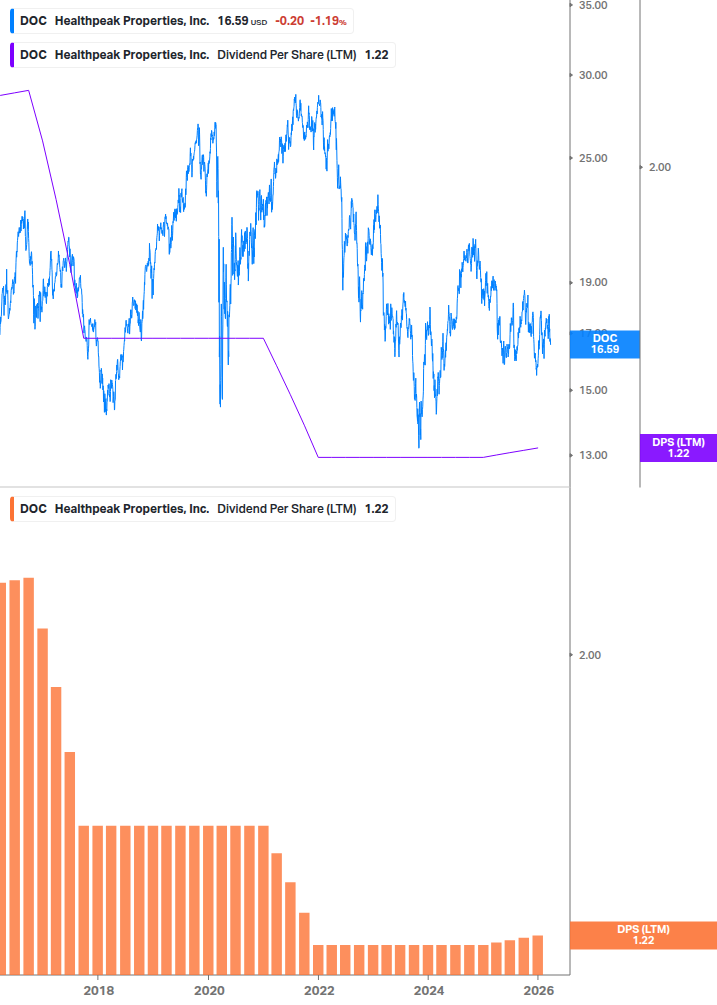 Dividend Growth Chart