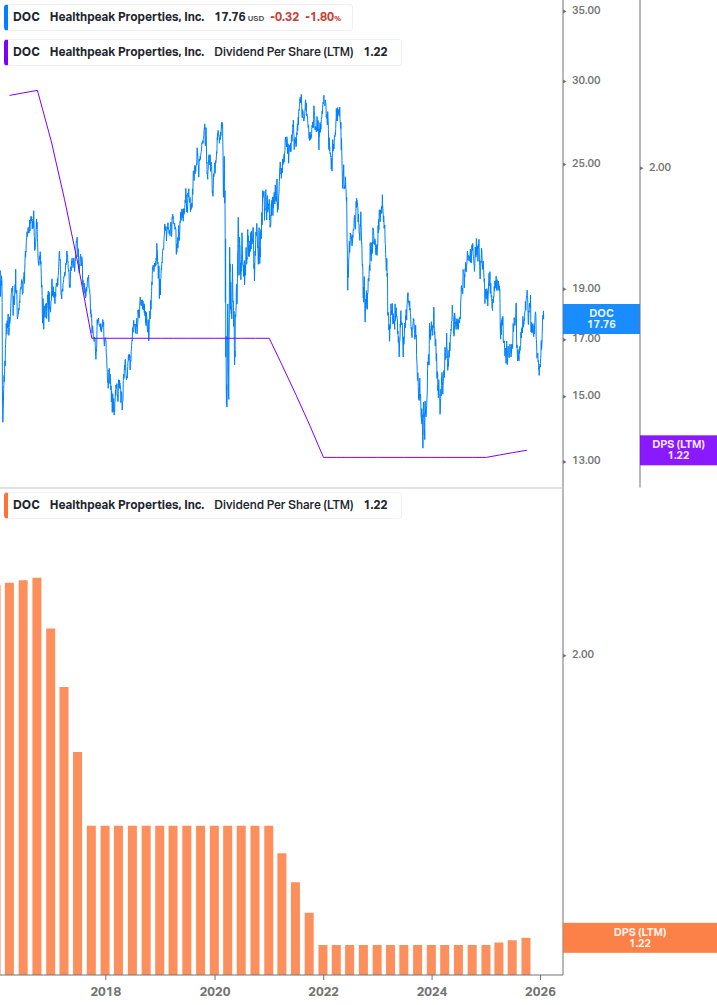 Dividend Growth Chart