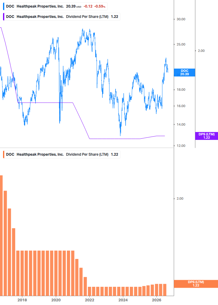 Dividend Growth Chart
