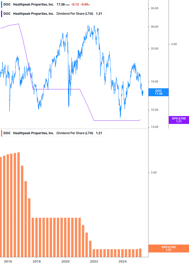 Dividend Growth Chart