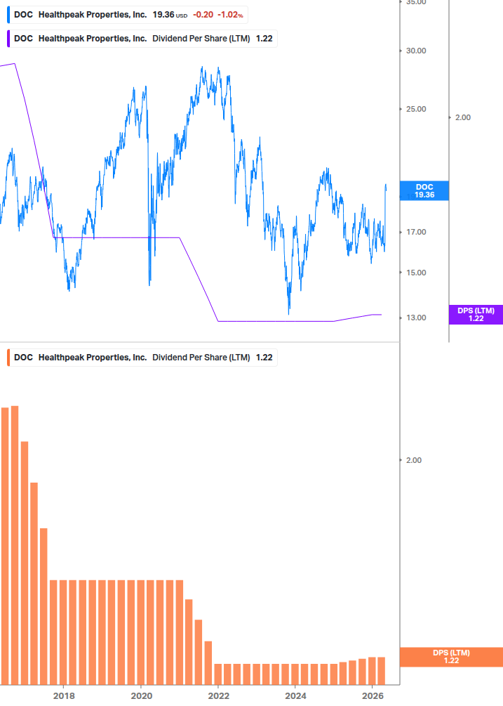 Dividend Growth Chart