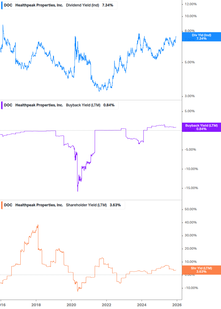 Shareholder Yield Chart