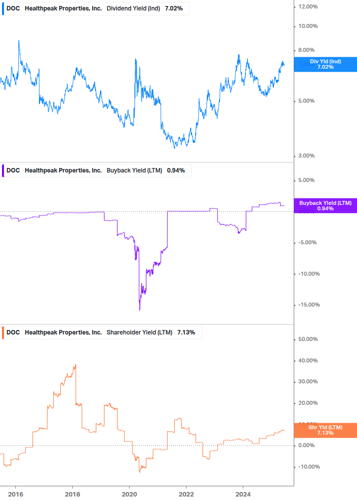 Shareholder Yield Chart