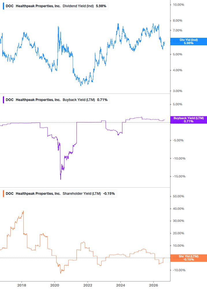 Shareholder Yield Chart