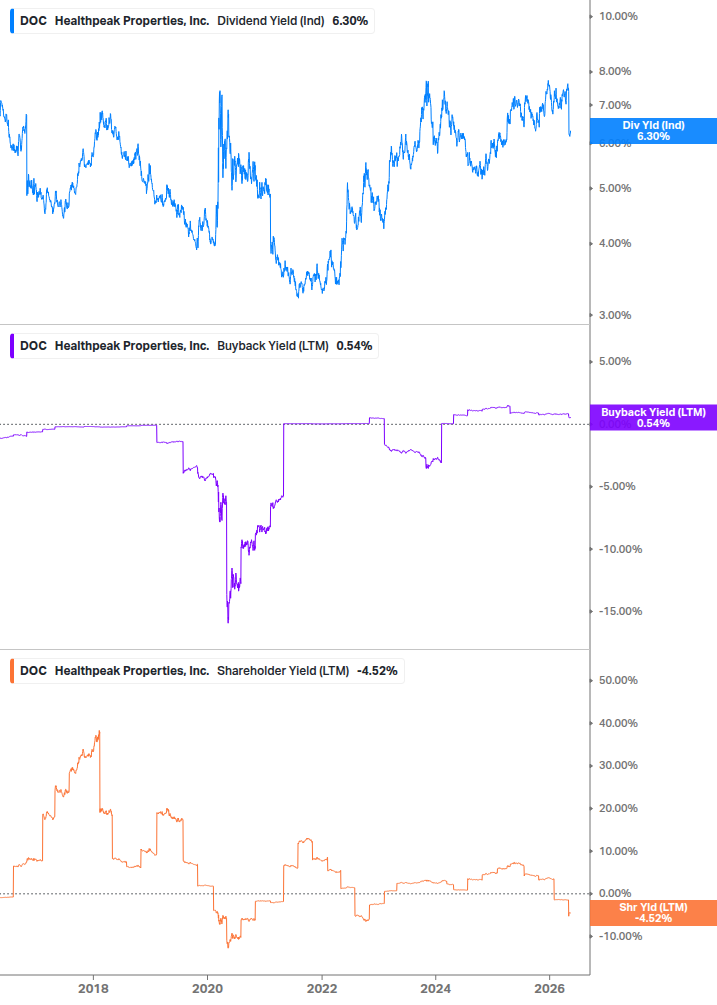 Shareholder Yield Chart