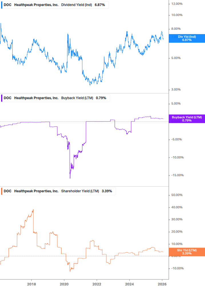 Shareholder Yield Chart
