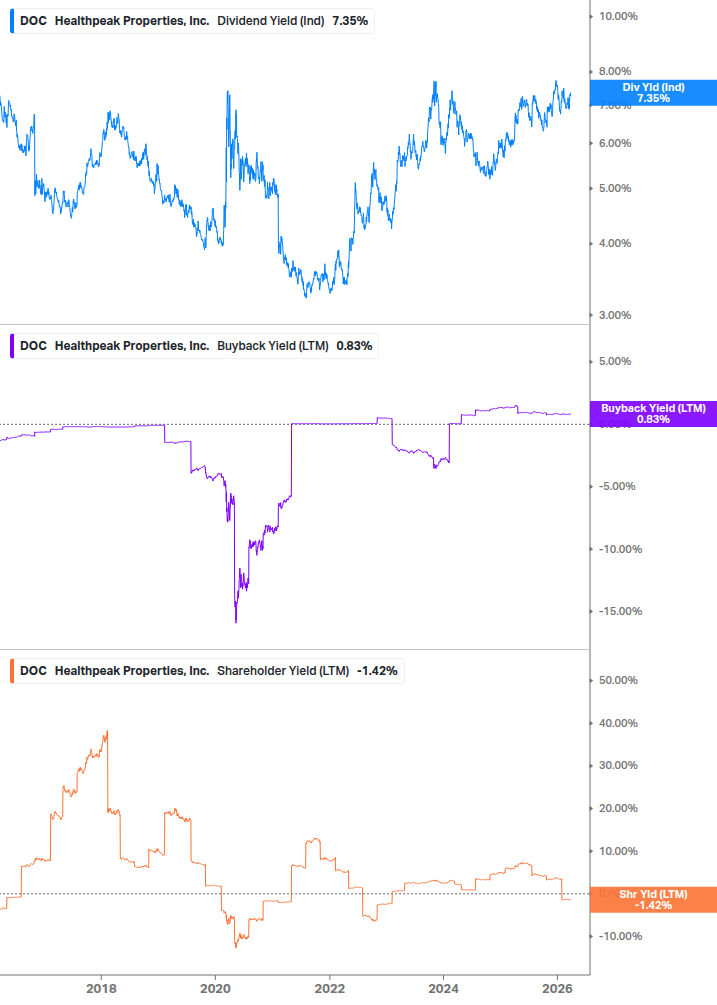 Shareholder Yield Chart