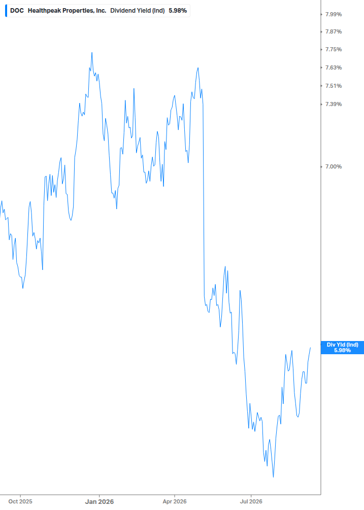 Dividend Yield Chart