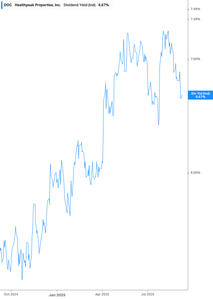 Dividend Yield Chart