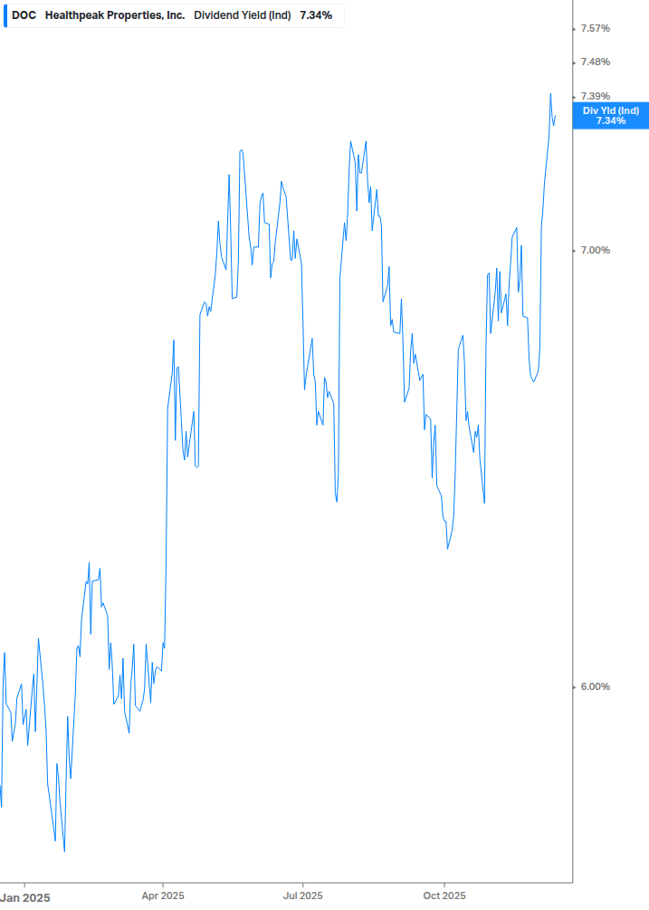 Dividend Yield Chart