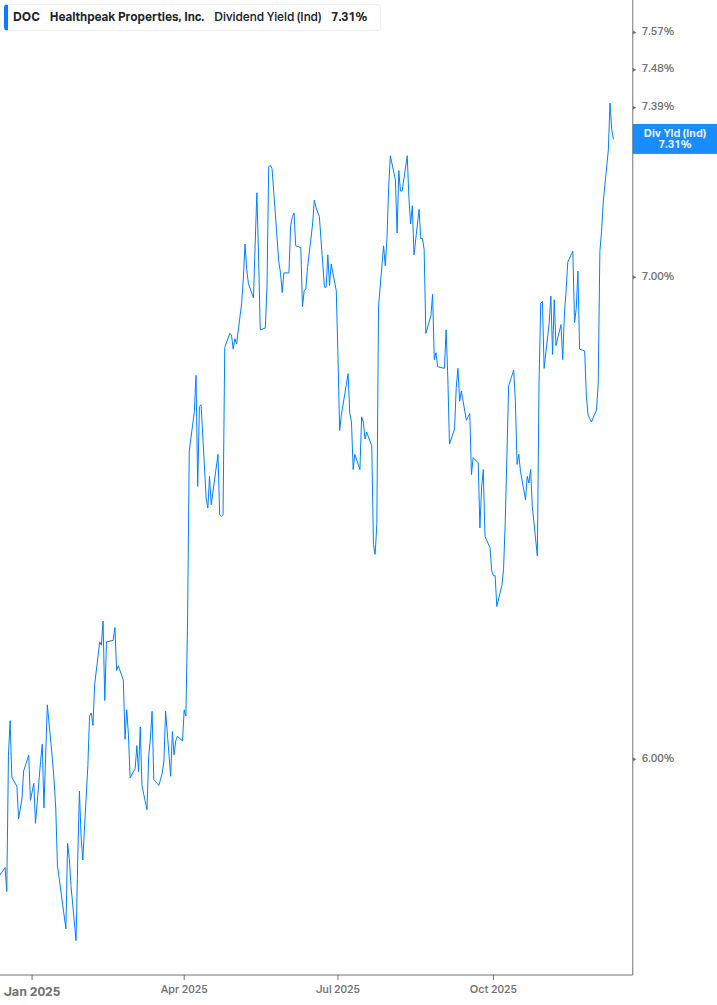 Dividend Yield Chart