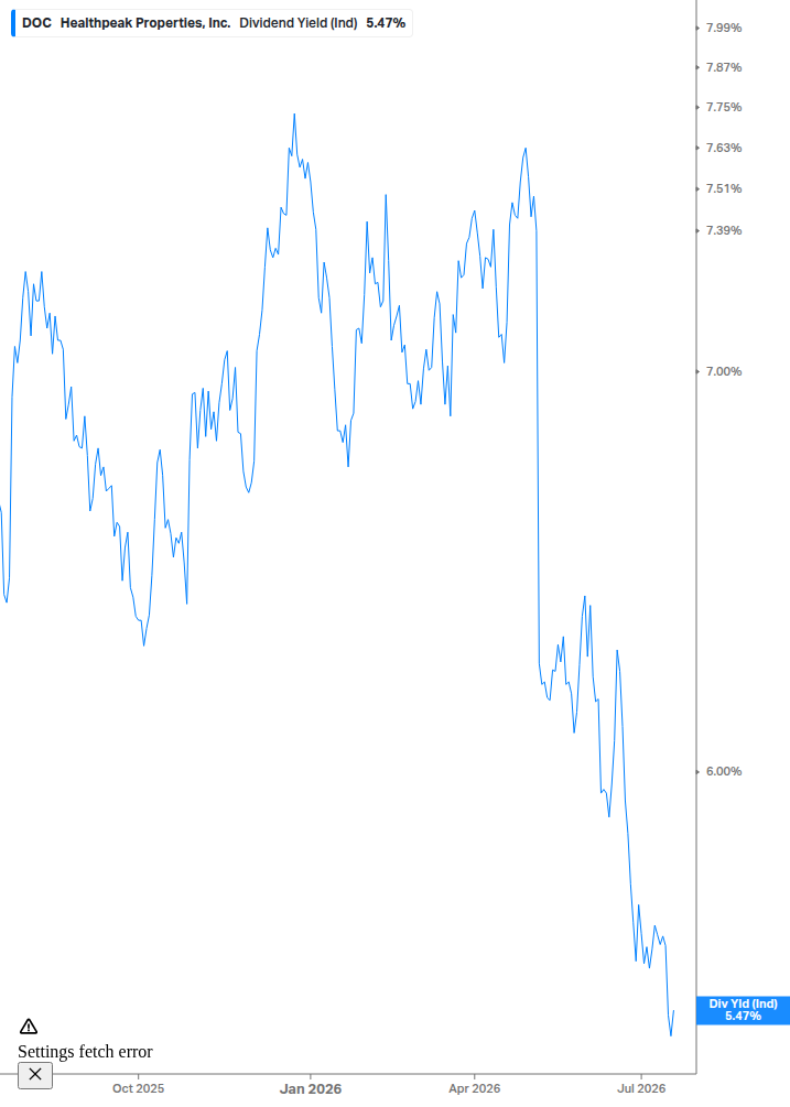 Dividend Yield Chart