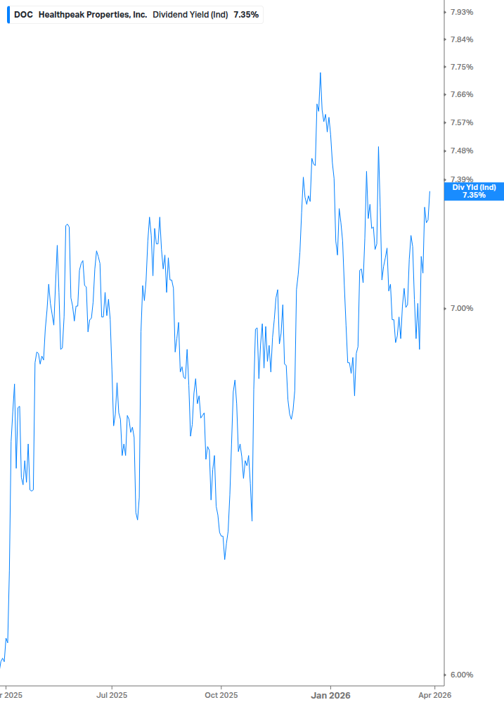 Dividend Yield Chart