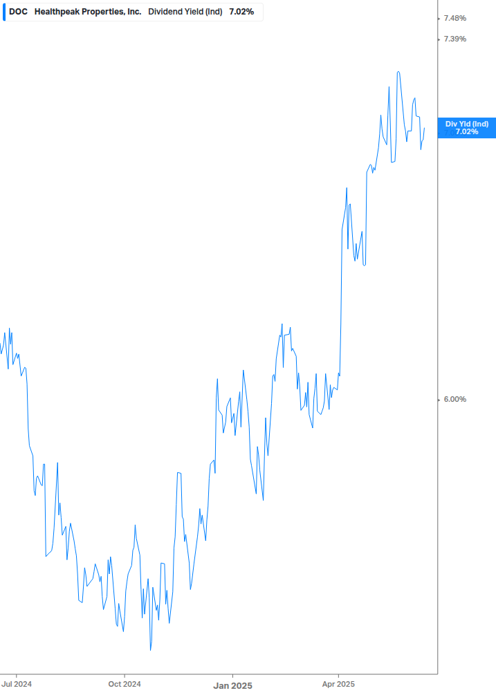 Dividend Yield Chart