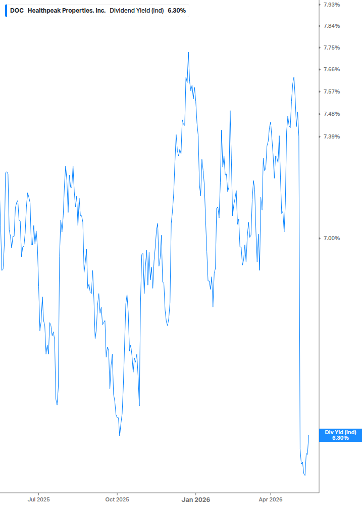 Dividend Yield Chart