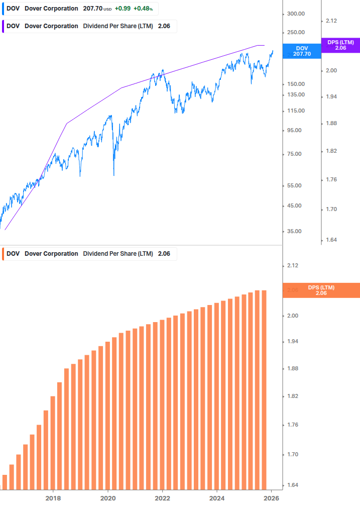 Dividend Growth Chart