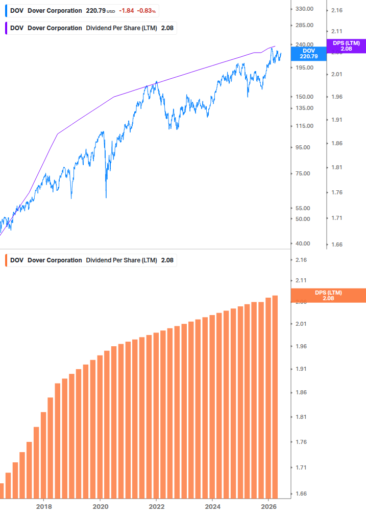 Dividend Growth Chart