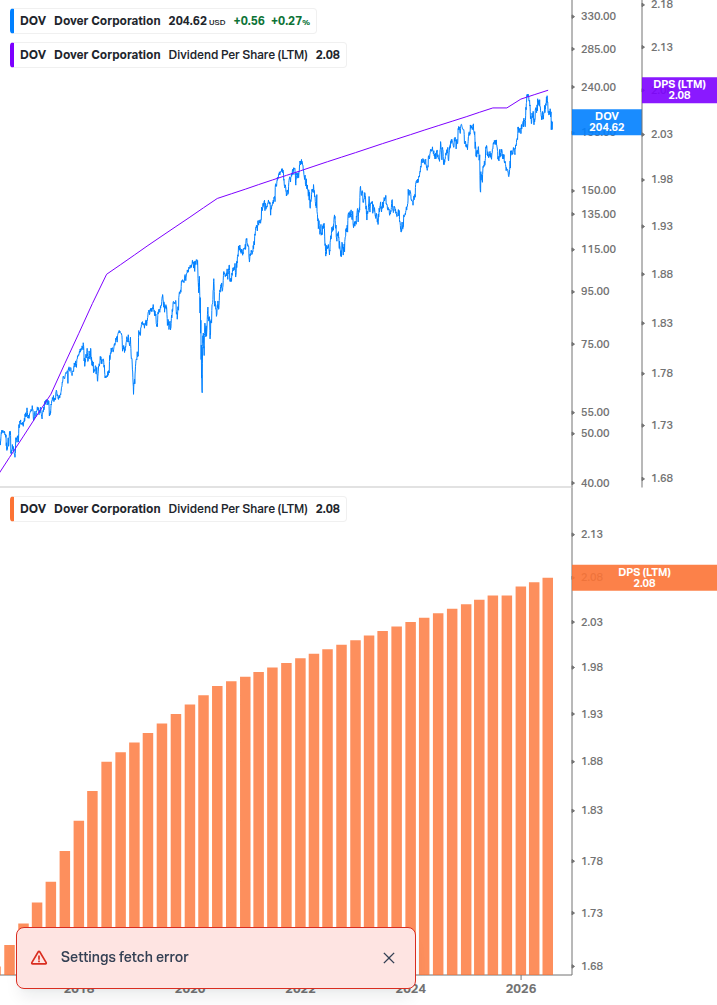 Dividend Growth Chart