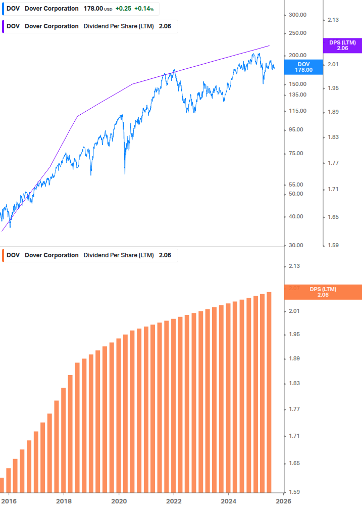 Dividend Growth Chart