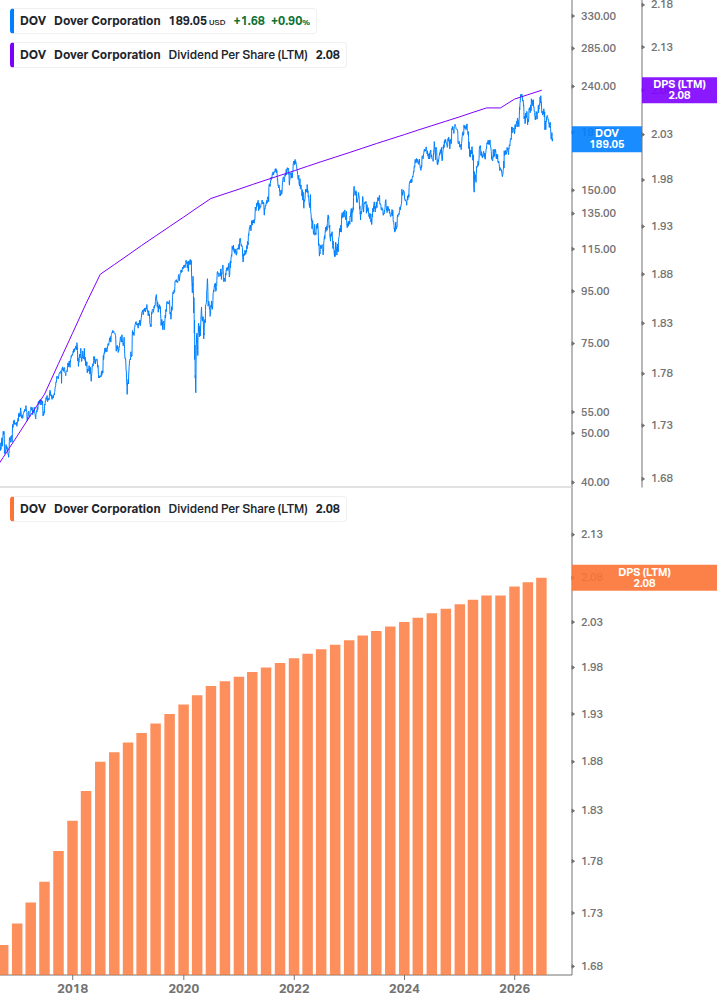 Dividend Growth Chart
