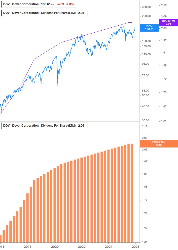 Dividend Growth Chart