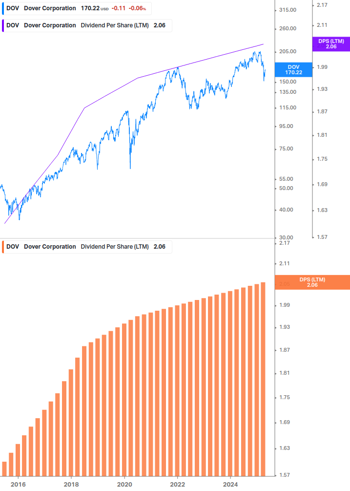Dividend Growth Chart