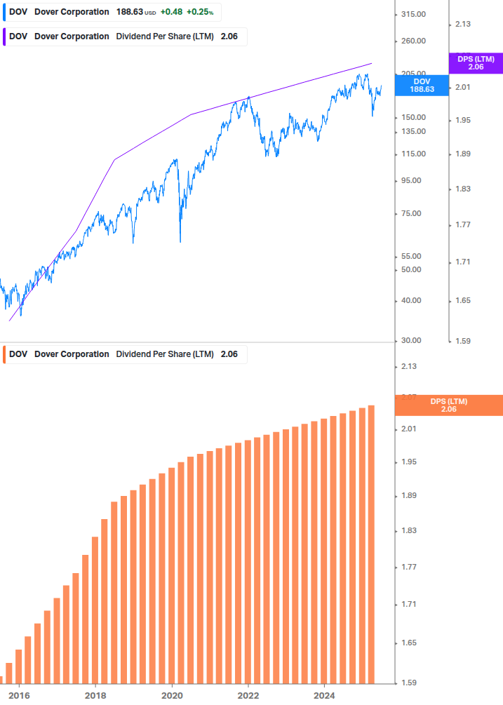 Dividend Growth Chart