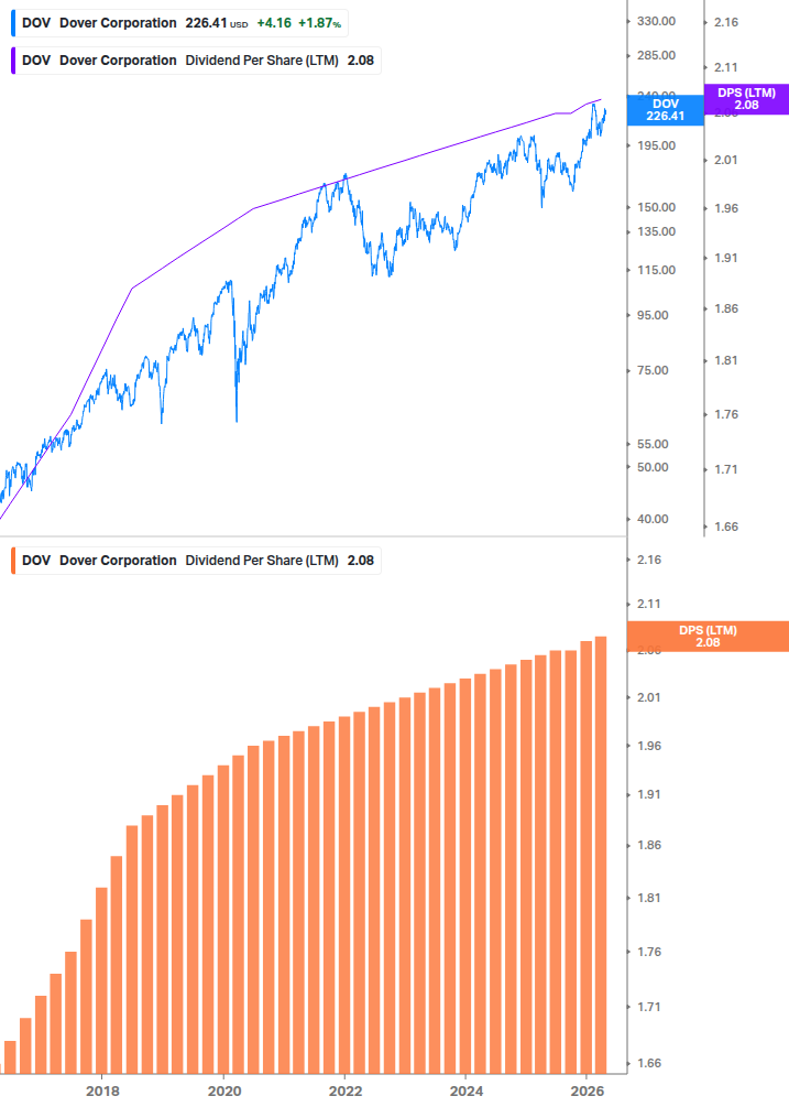Dividend Growth Chart
