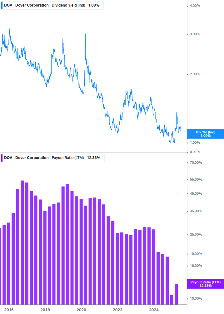 Dividend Safety Chart