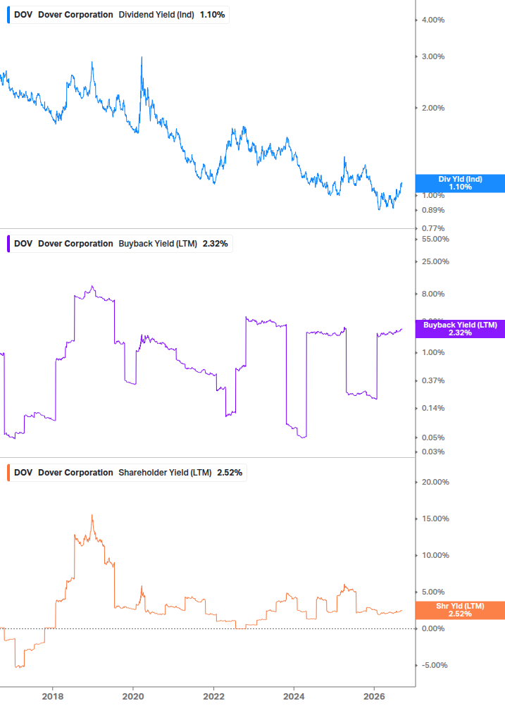Shareholder Yield Chart