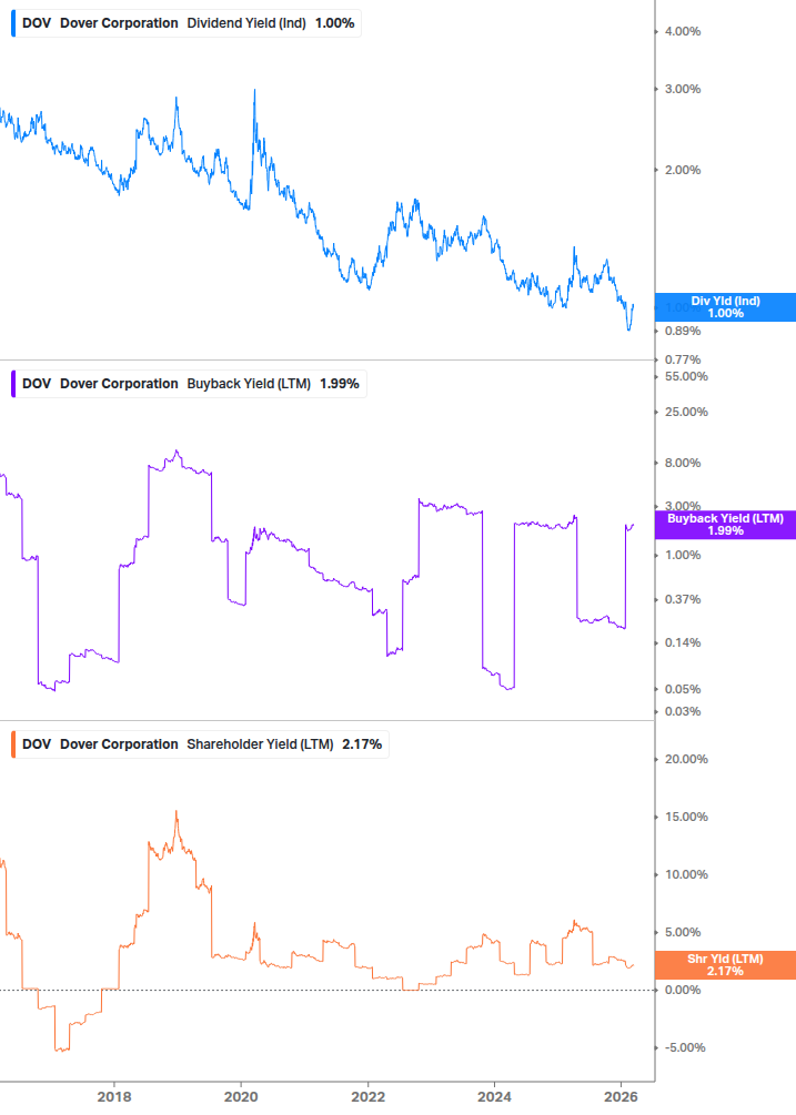 Shareholder Yield Chart