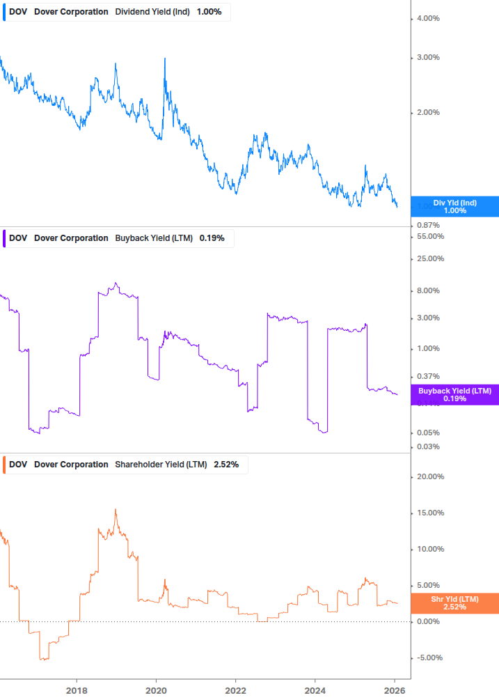 Shareholder Yield Chart