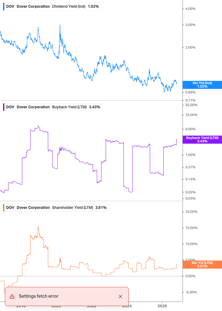 Shareholder Yield Chart